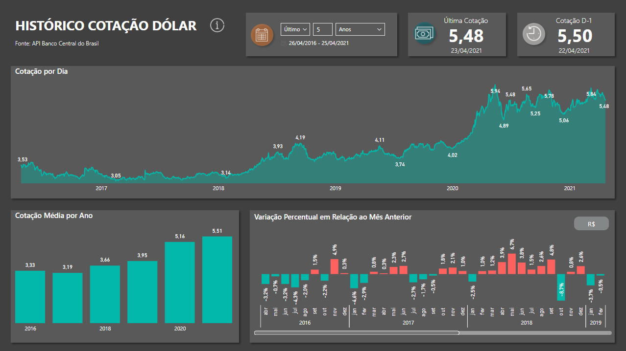 dashboard_historico_cotacao_dolar