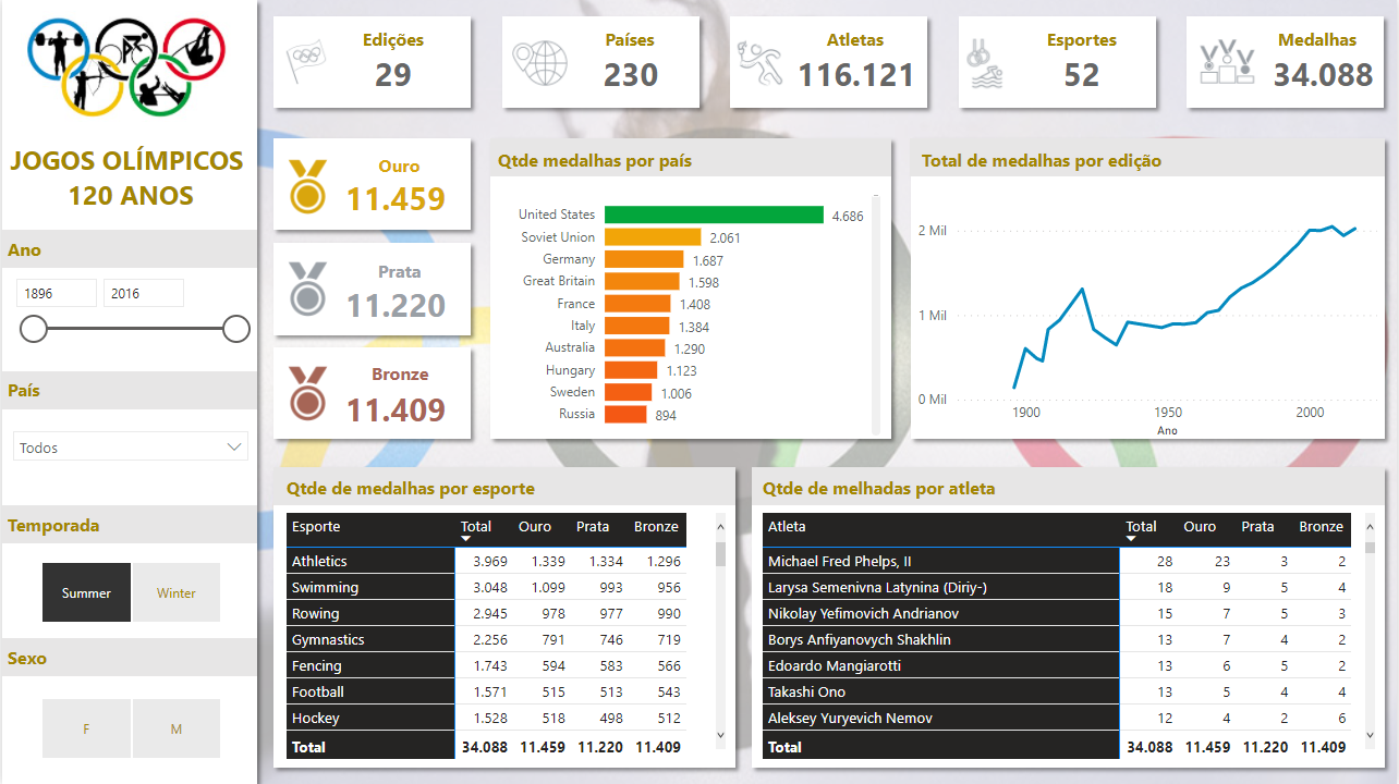 dashboard_olimpiadas